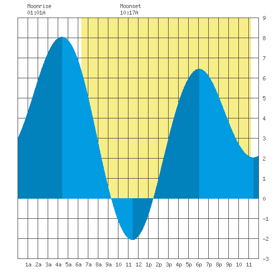 Sand Point tide chart for Saturday, July 16, 2022