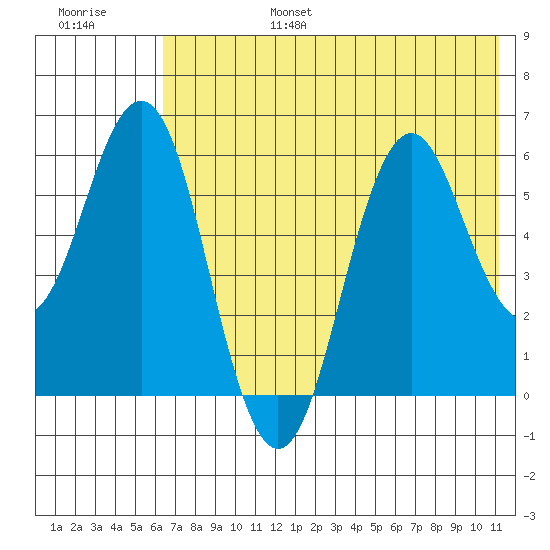Sand Point tide chart for Sunday, July 17, 2022