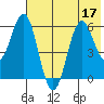 Sand Point tide chart for Sunday, July 17, 2022