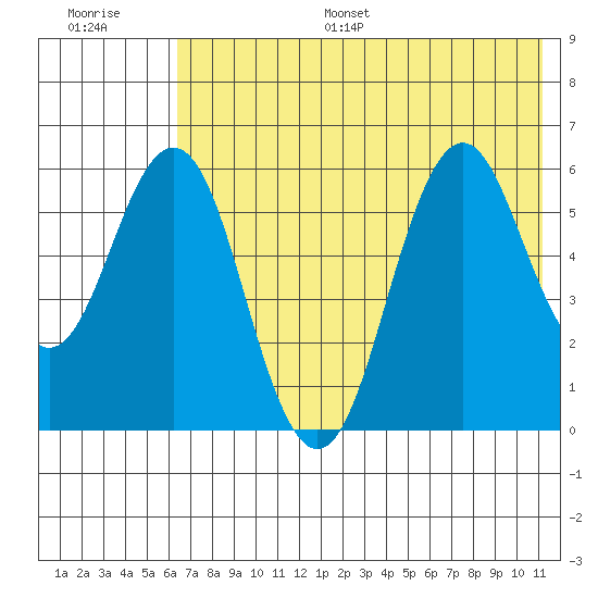Sand Point tide chart for Monday, July 18, 2022