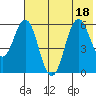 Sand Point tide chart for Monday, July 18, 2022