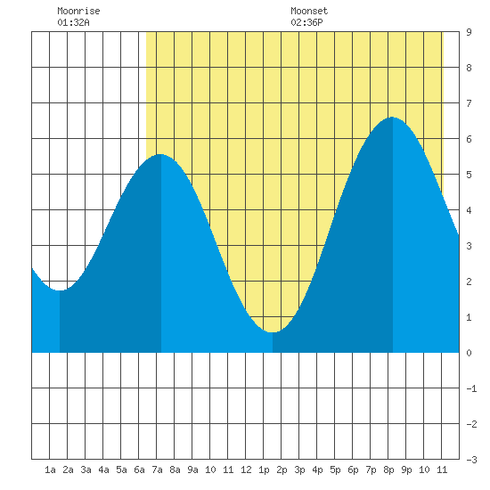 Sand Point tide chart for Tuesday, July 19, 2022