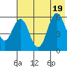 Sand Point tide chart for Tuesday, July 19, 2022