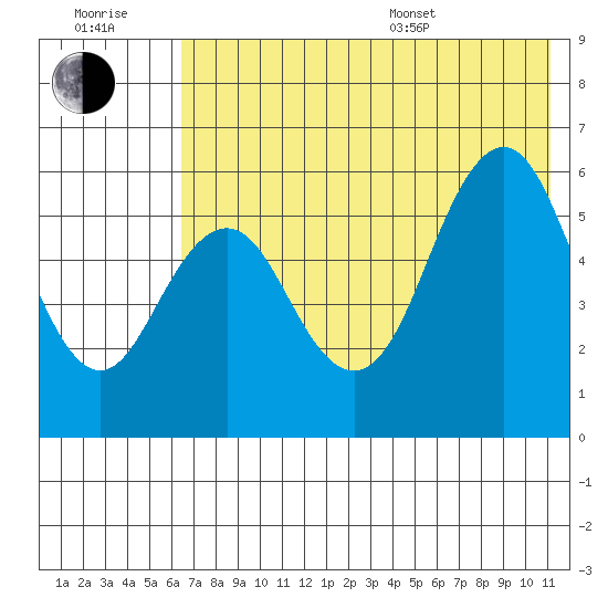 Sand Point tide chart for Wednesday, July 20, 2022
