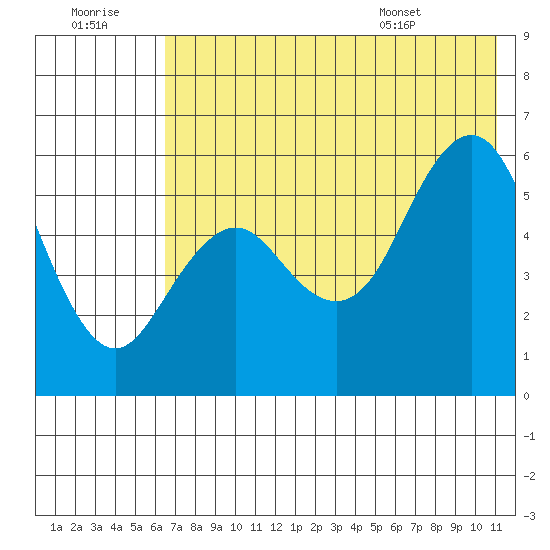 Sand Point tide chart for Thursday, July 21, 2022