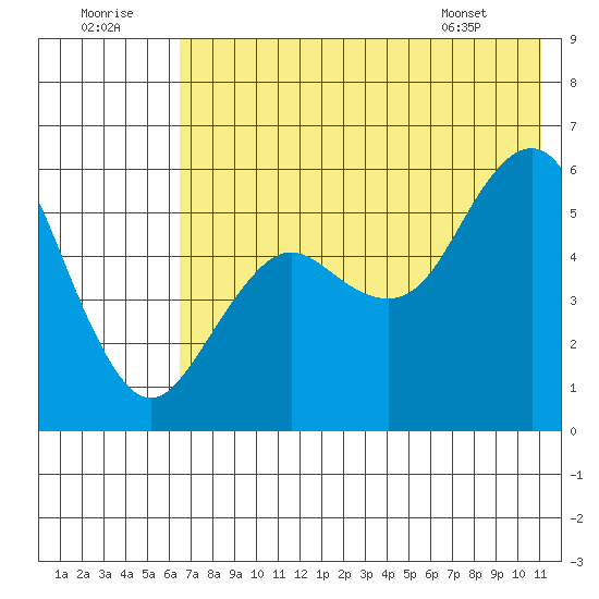 Sand Point tide chart for Friday, July 22, 2022