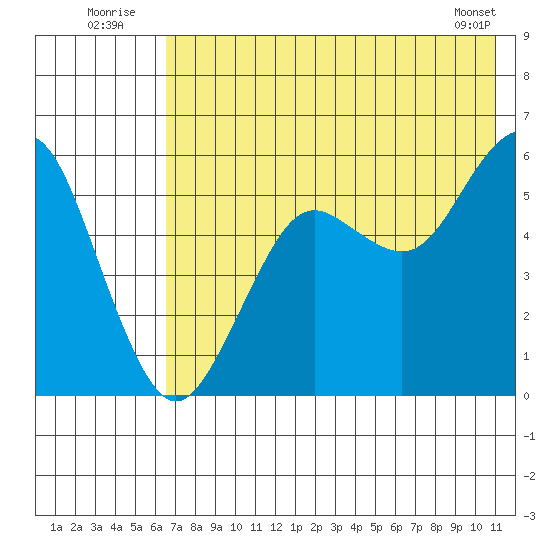 Sand Point tide chart for Sunday, July 24, 2022