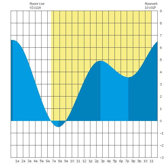 Sand Point tide chart for Monday, July 25, 2022