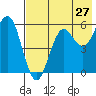 Sand Point tide chart for Wednesday, July 27, 2022
