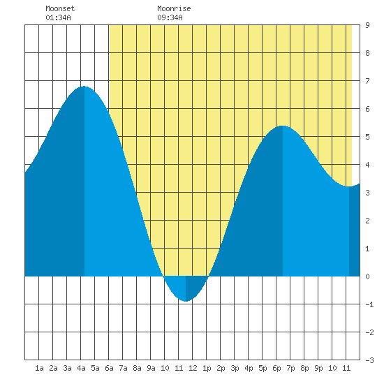 Sand Point tide chart for Saturday, July 2, 2022