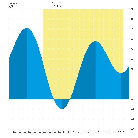 Sand Point tide chart for Saturday, July 30, 2022
