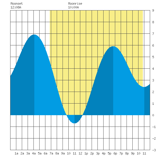 Sand Point tide chart for Sunday, July 31, 2022