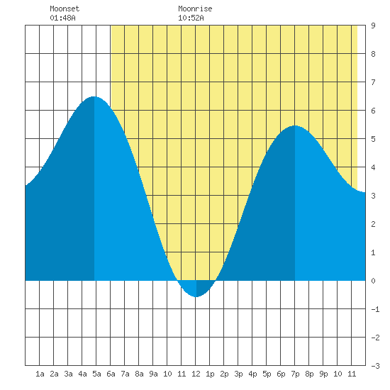 Sand Point tide chart for Sunday, July 3, 2022