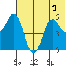 Sand Point tide chart for Sunday, July 3, 2022