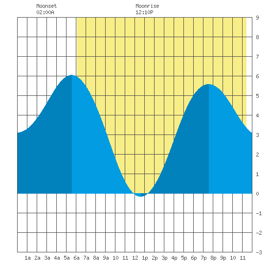Sand Point tide chart for Monday, July 4, 2022