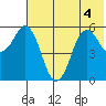 Sand Point tide chart for Monday, July 4, 2022
