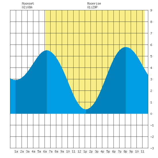 Sand Point tide chart for Tuesday, July 5, 2022