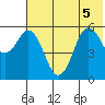 Sand Point tide chart for Tuesday, July 5, 2022