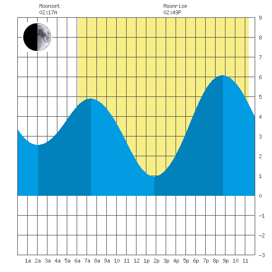 Sand Point tide chart for Wednesday, July 6, 2022