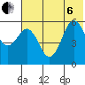 Sand Point tide chart for Wednesday, July 6, 2022