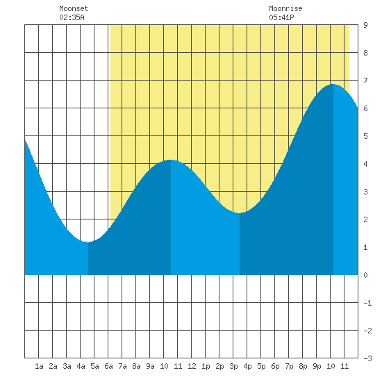 Sand Point tide chart for Friday, July 8, 2022