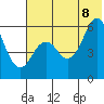 Sand Point tide chart for Friday, July 8, 2022