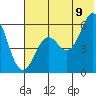 Sand Point tide chart for Saturday, July 9, 2022