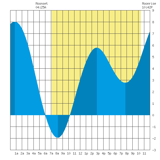 Sand Point tide chart for Wednesday, August 10, 2022