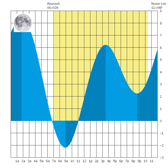 Sand Point tide chart for Thursday, August 11, 2022