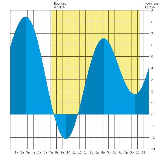 Sand Point tide chart for Friday, August 12, 2022