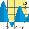 Sand Point tide chart for Friday, August 12, 2022