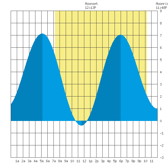 Sand Point tide chart for Monday, August 15, 2022
