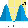 Sand Point tide chart for Monday, August 15, 2022