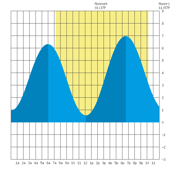 Sand Point tide chart for Tuesday, August 16, 2022
