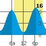Sand Point tide chart for Tuesday, August 16, 2022