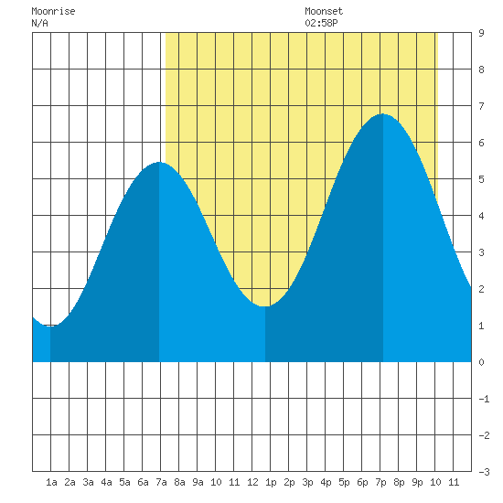 Sand Point tide chart for Wednesday, August 17, 2022