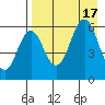 Sand Point tide chart for Wednesday, August 17, 2022