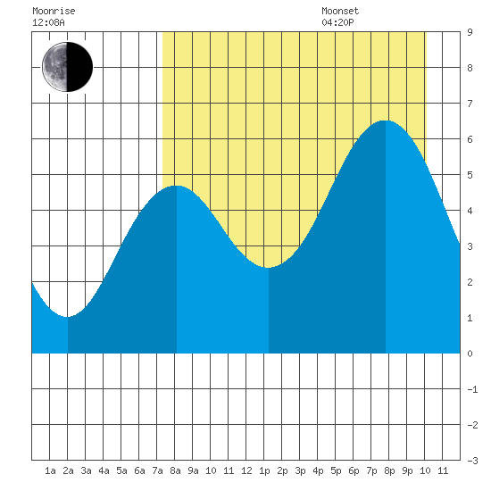 Sand Point tide chart for Thursday, August 18, 2022