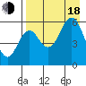 Sand Point tide chart for Thursday, August 18, 2022