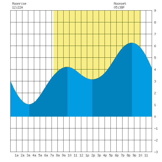 Sand Point tide chart for Friday, August 19, 2022