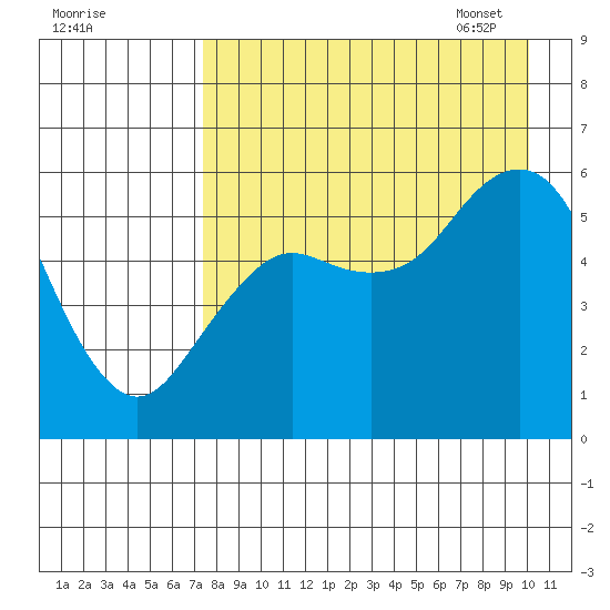 Sand Point tide chart for Saturday, August 20, 2022
