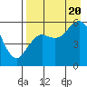 Sand Point tide chart for Saturday, August 20, 2022