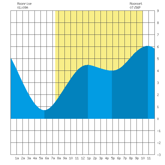 Sand Point tide chart for Sunday, August 21, 2022