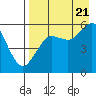 Sand Point tide chart for Sunday, August 21, 2022