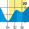 Sand Point tide chart for Monday, August 22, 2022