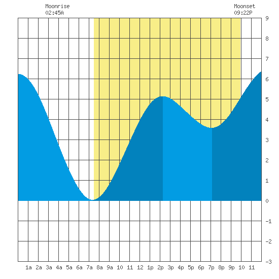 Sand Point tide chart for Tuesday, August 23, 2022