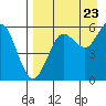 Sand Point tide chart for Tuesday, August 23, 2022