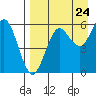 Sand Point tide chart for Wednesday, August 24, 2022