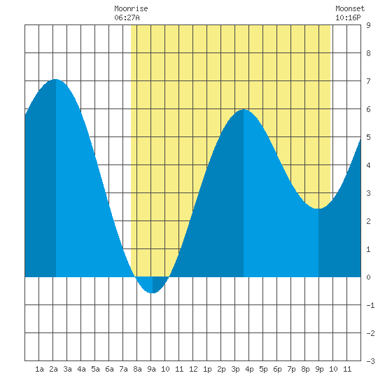 Sand Point tide chart for Friday, August 26, 2022