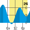 Sand Point tide chart for Friday, August 26, 2022